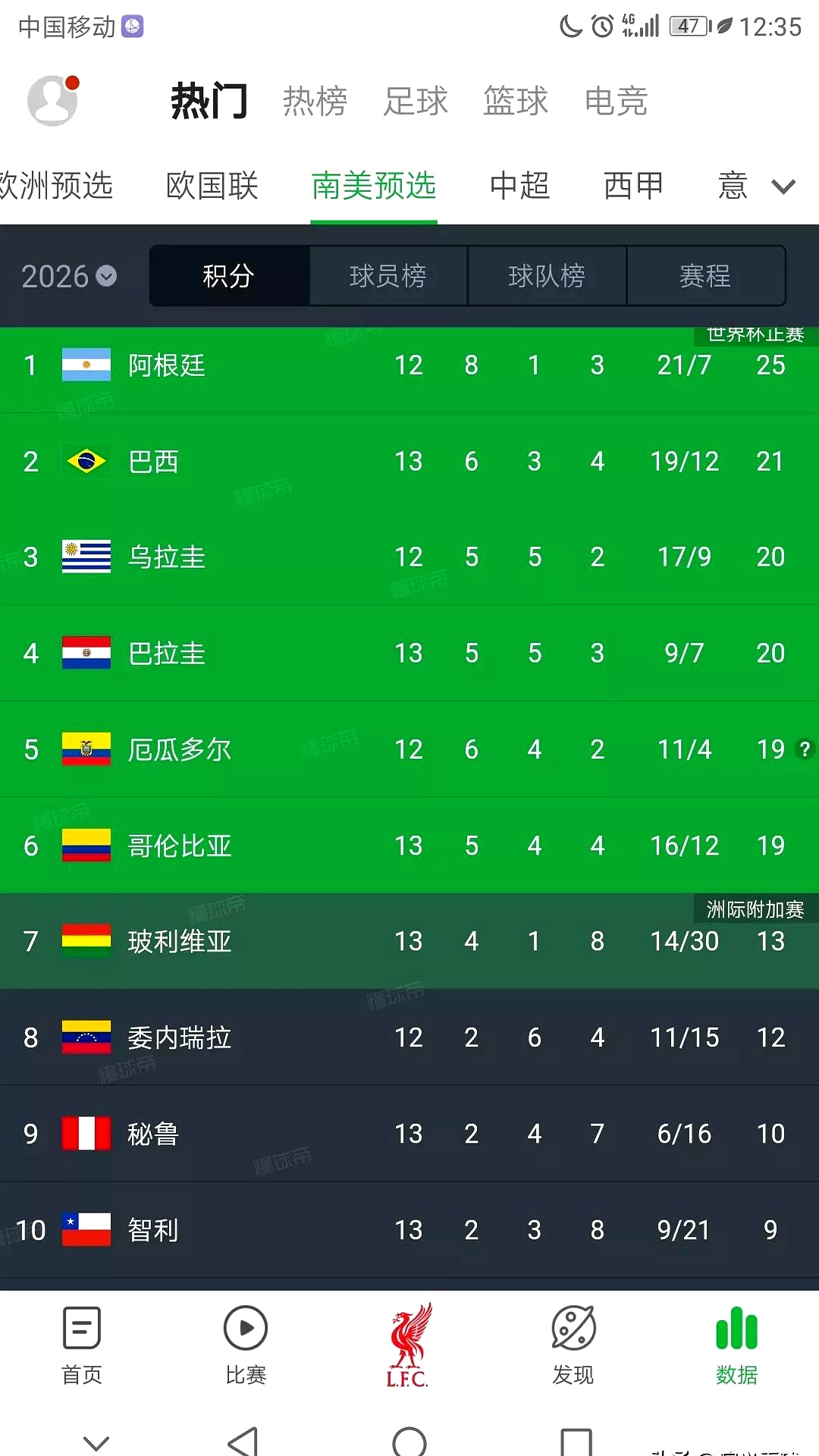 FIFA最新排名出炉：阿根廷仍居世界第一