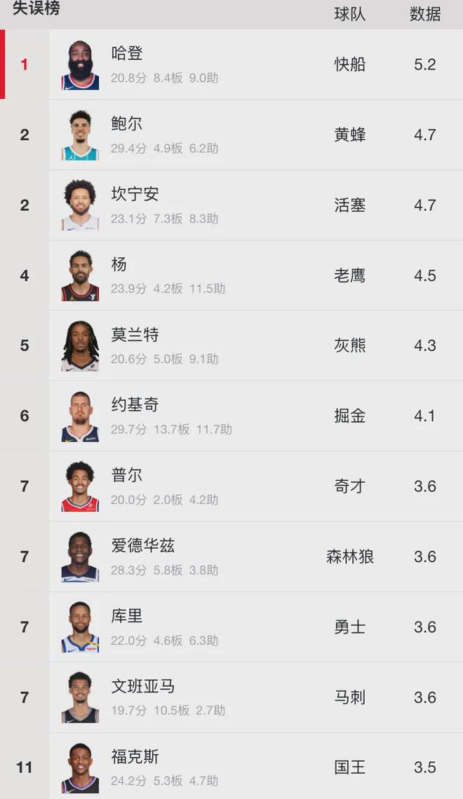 三分命中率前十球员数据