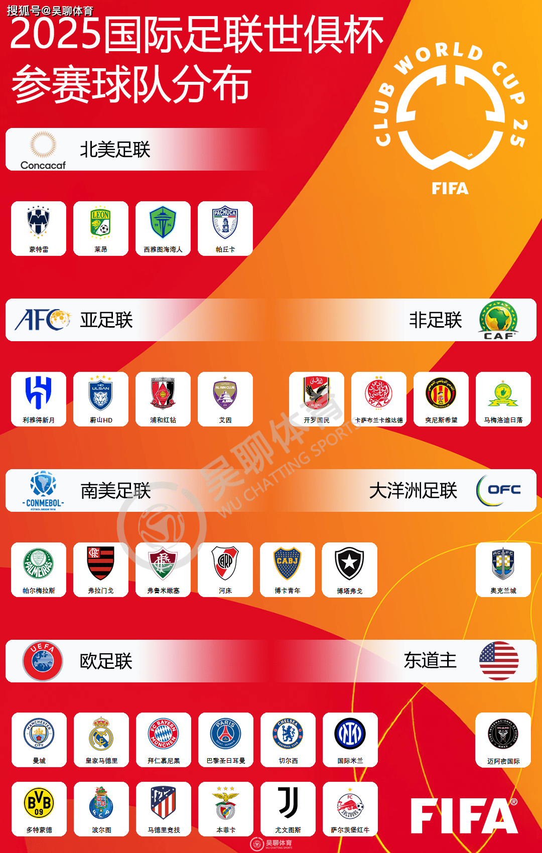 世俱杯改制：32队参赛，欧冠冠军还能稳赢吗？