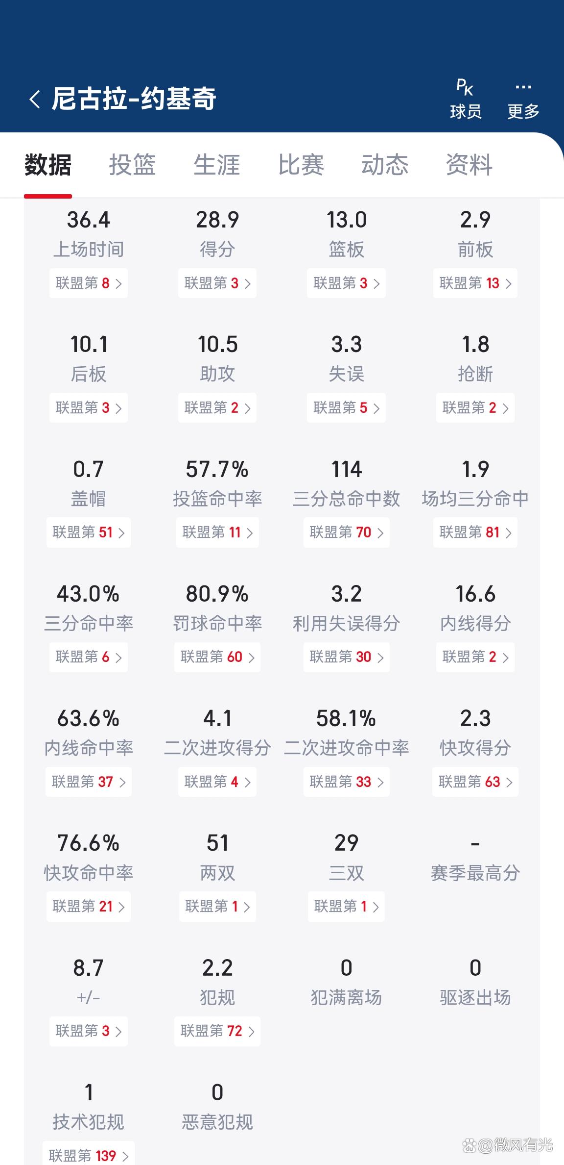 本赛季三双次数排行榜