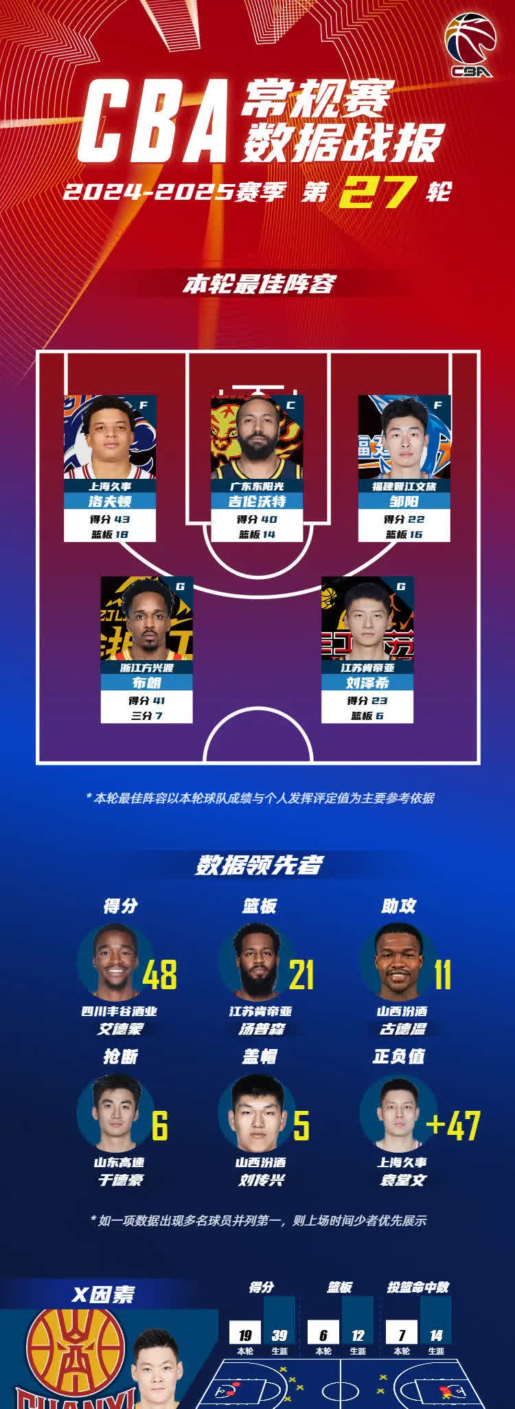 球员篮板率榜单