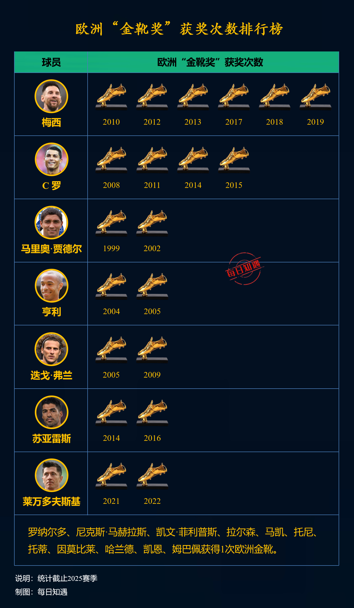 九游体育app官网-法甲金靴榜竞争激烈，姆巴佩领跑