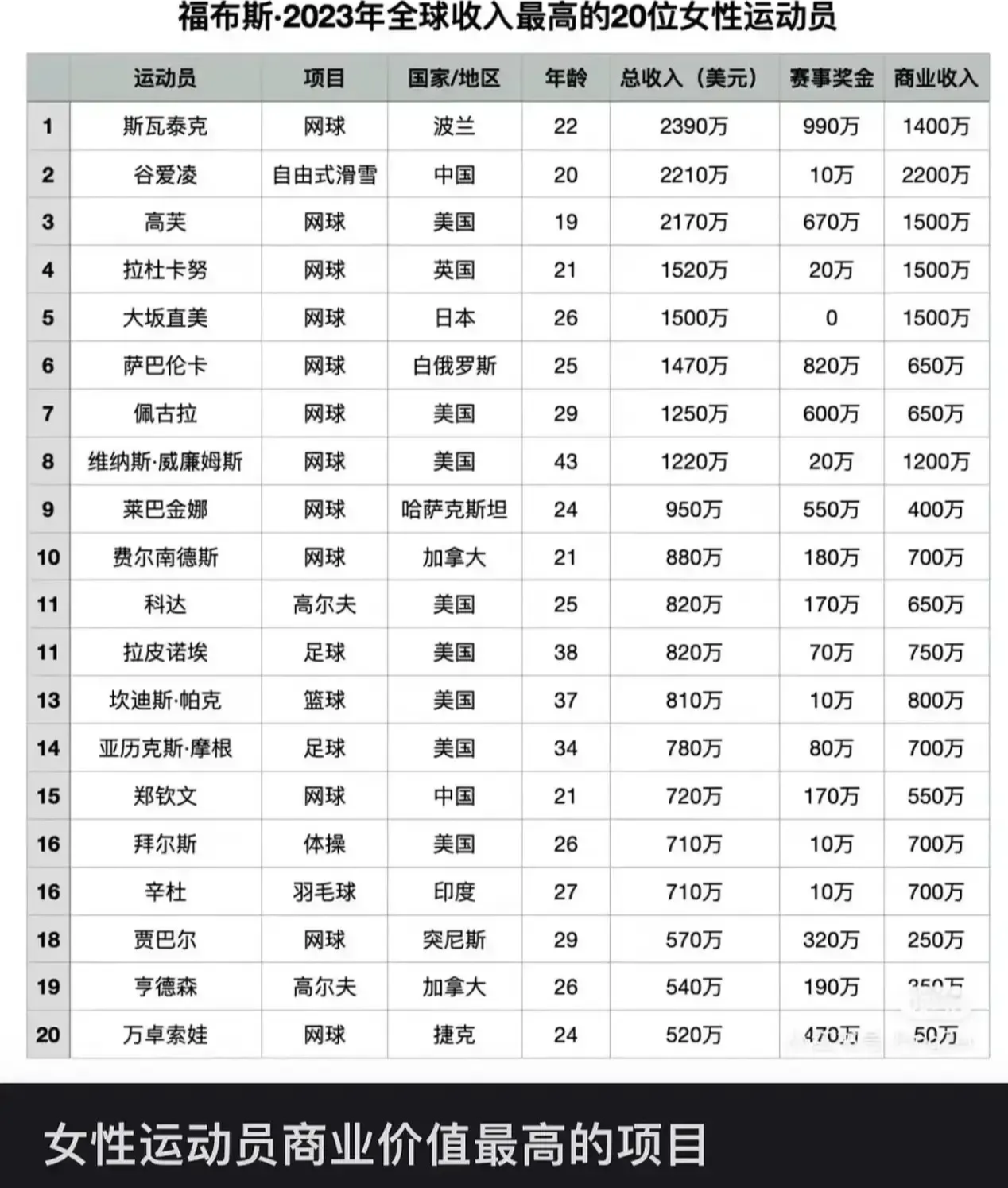 九游体育直播-关于谁是最具商业价值的运动员？的信息
